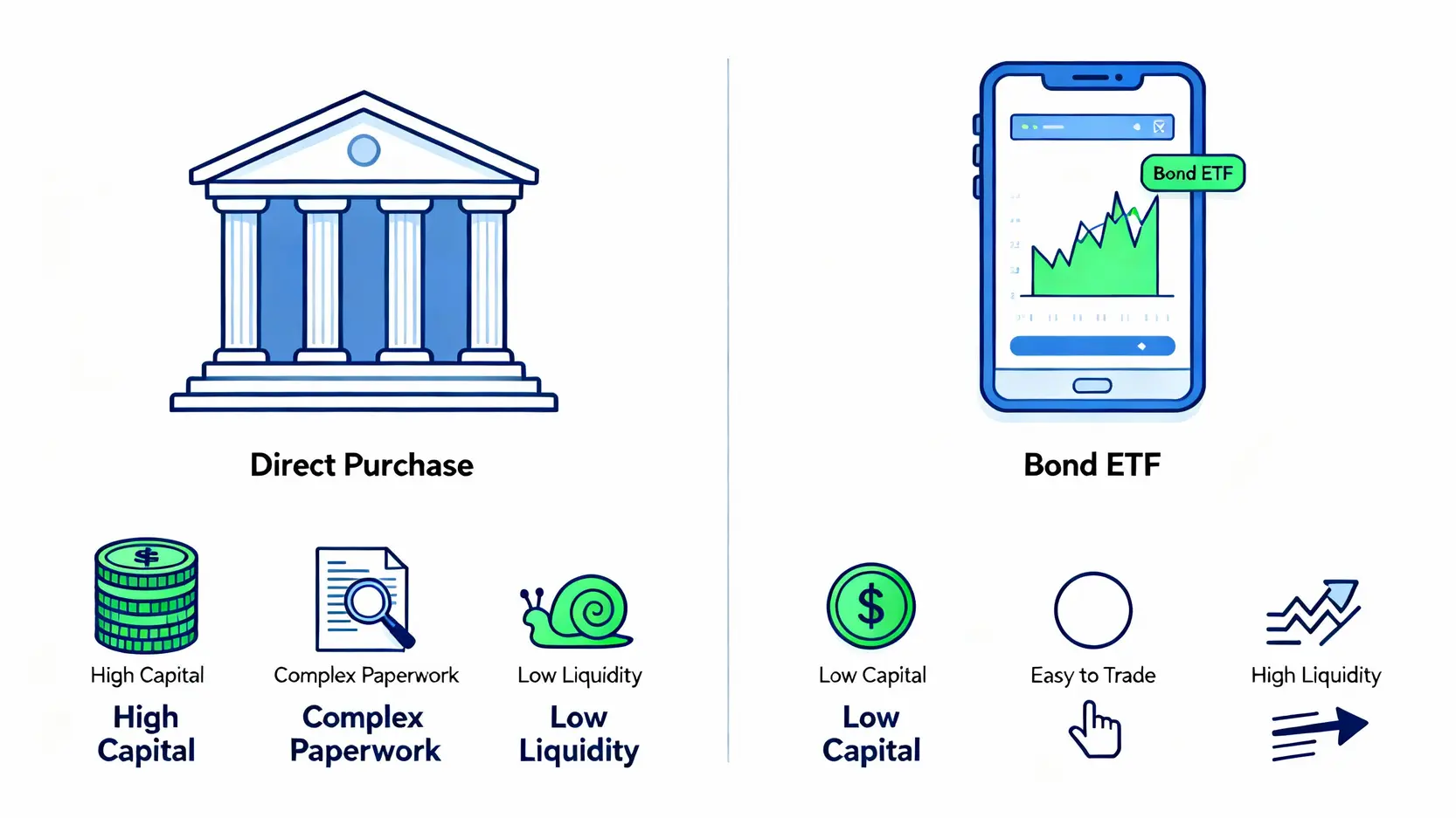 【台灣公債怎麼買?】2025新手指南:從直接申購到債券ETF,一篇搞懂! 直接購買公債與投資債券ETF的比較圖,顯示兩者在資金門檻、交易便利性與流動性的差異。