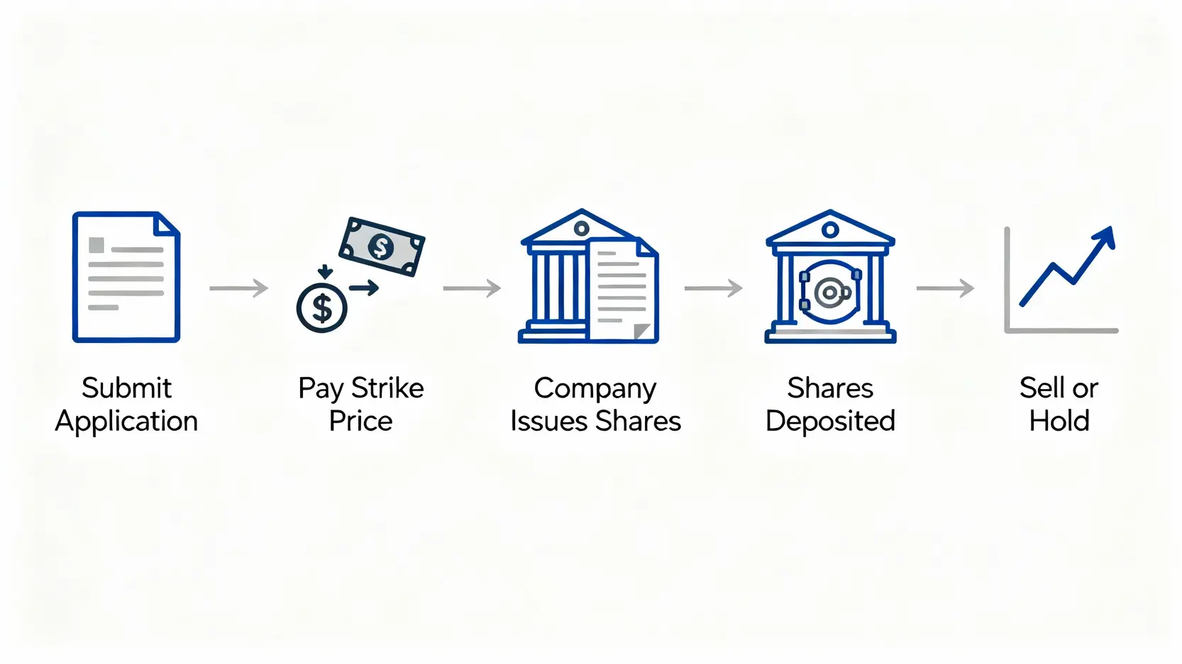 員工認股權課稅終極指南:從執行、轉讓到節稅一篇搞懂 員工認股權執行的五個步驟流程圖,從提交申請到賣出股票。
