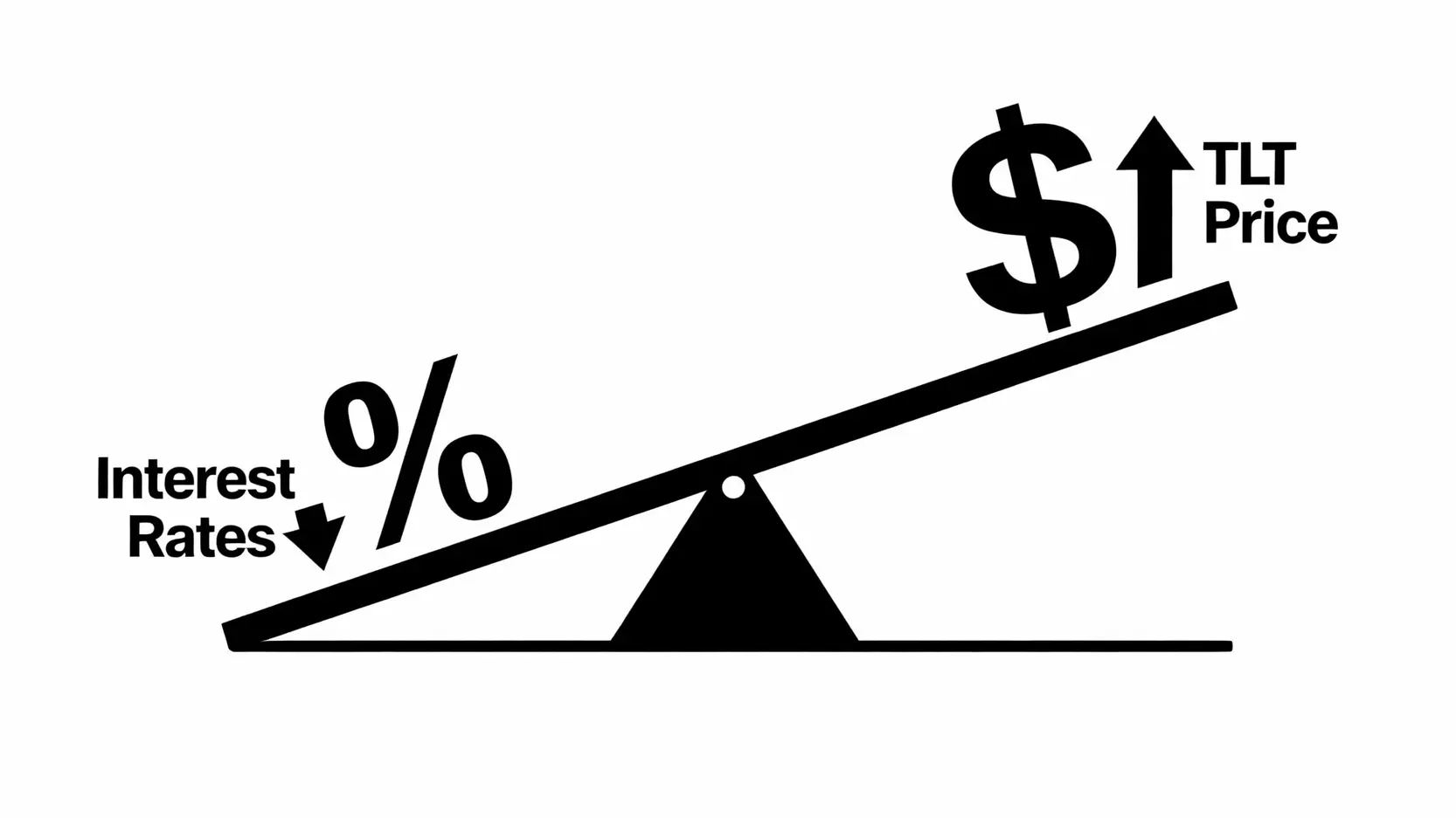 TLT是什麼?最詳盡TLT ETF介紹:iShares 20年期美債投資優缺點、配息與風險全解析 利率與TLT債券價格的蹺蹺板反向關係示意圖,當利率下降時,TLT價格上升。
