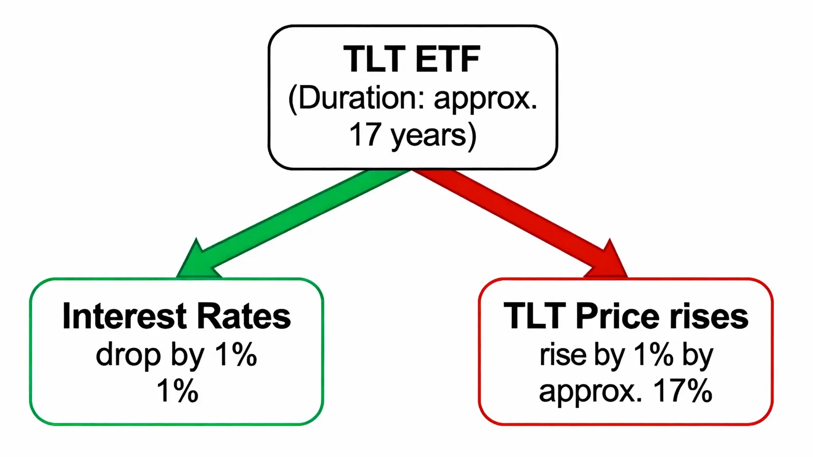 TLT是什麼?最詳盡TLT ETF介紹:iShares 20年期美債投資優缺點、配息與風險全解析 存續期間影響圖解:當利率變動1%時,存續期間為17年的TLT ETF價格會反向變動約17%。
