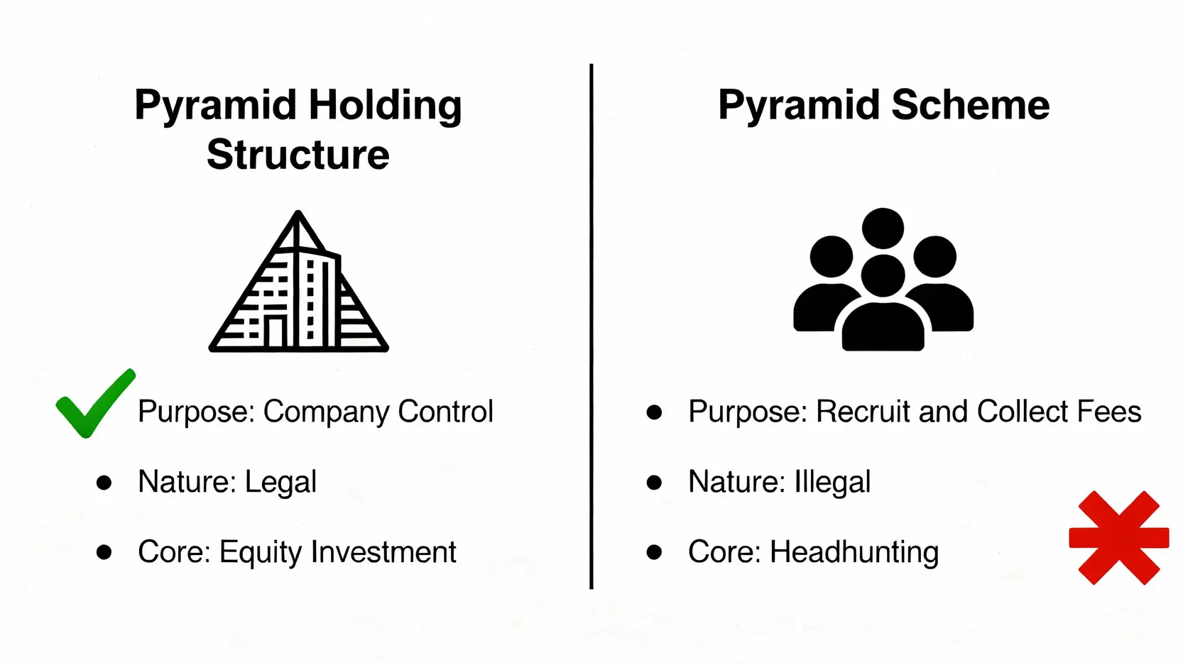 金字塔控股結構是什麼?一篇看懂股權金字塔優缺點與投資風險 金字塔控股結構與金字塔騙局(老鼠會)的對比圖,清楚區分兩者在目的、合法性與核心模式上的根本不同。