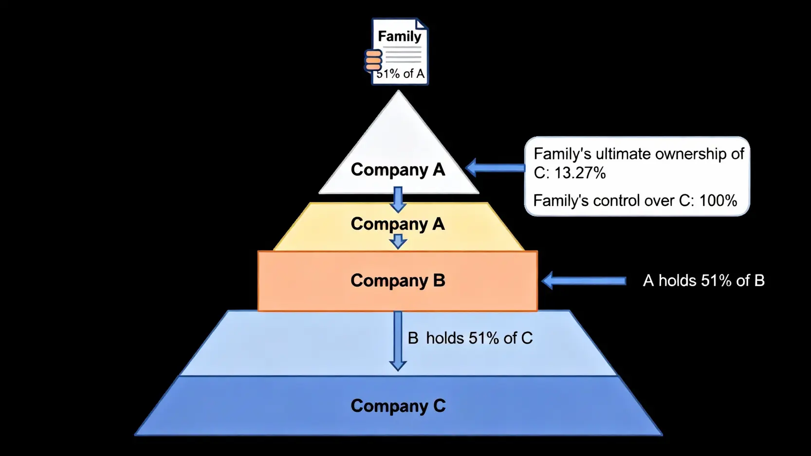 金字塔控股結構是什麼?一篇看懂股權金字塔優缺點與投資風險 金字塔控股結構示意圖,展示家族如何透過持有A公司51%股權,層層控制B公司與C公司,最終以13.27%的股權掌握C公司的完整控制權。