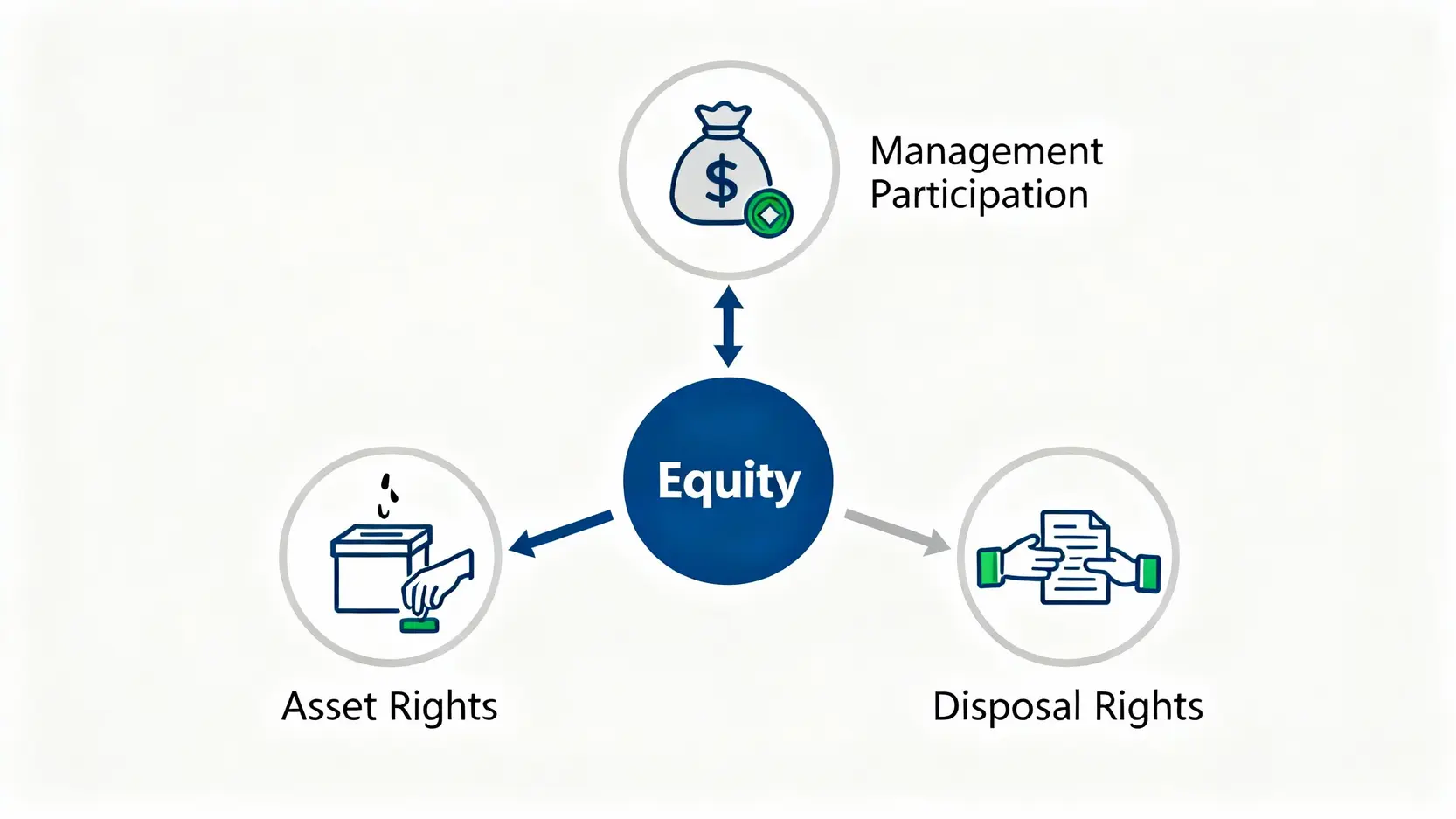 股權三大核心權利示意圖，包含資產受益權、經營參與權與股份處分權。