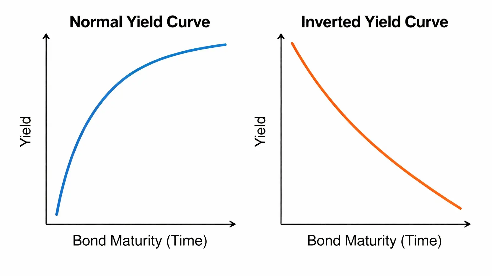 美國公債ETF推薦:5檔熱門標的比較,教你如何避開利率風險 殖利率曲線正常與倒掛的比較圖,正常曲線為左低右高,倒掛曲線為左高右低,後者常被視為經濟衰退的信號。