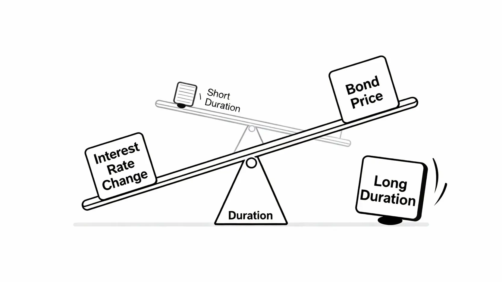 美國公債ETF推薦:5檔熱門標的比較,教你如何避開利率風險 一張圖解釋債券存續期間,展示長天期與短天期公債ETF對利率變動的敏感度差異,長天期如同長槓桿,波動較大。
