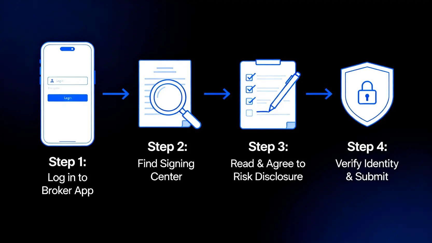 槓桿型ETF怎麼買?一篇搞懂簽署風險預告書、交易流程與必知風險 線上簽署槓桿ETF風險預告書的四個步驟流程圖。