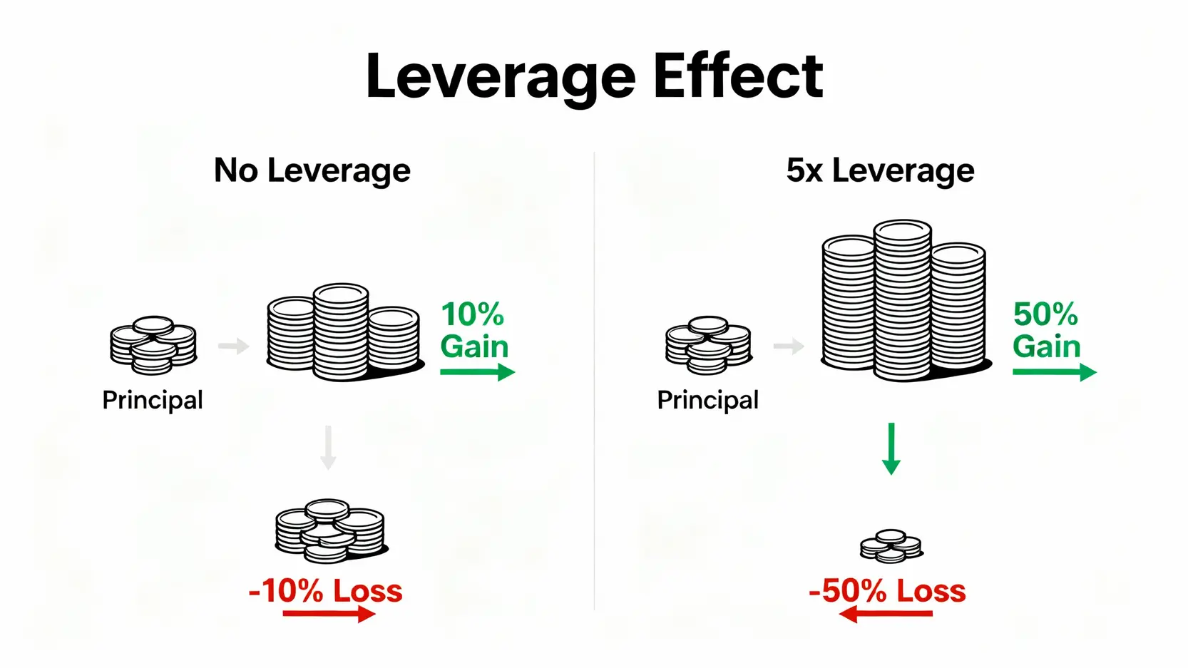 槓桿投資風險全解析:一篇看懂資金槓桿、斷頭機制與5大避險策略 資金槓桿效應示意圖,展示未使用槓桿與使用5倍槓桿在獲利與虧損上的巨大差異。