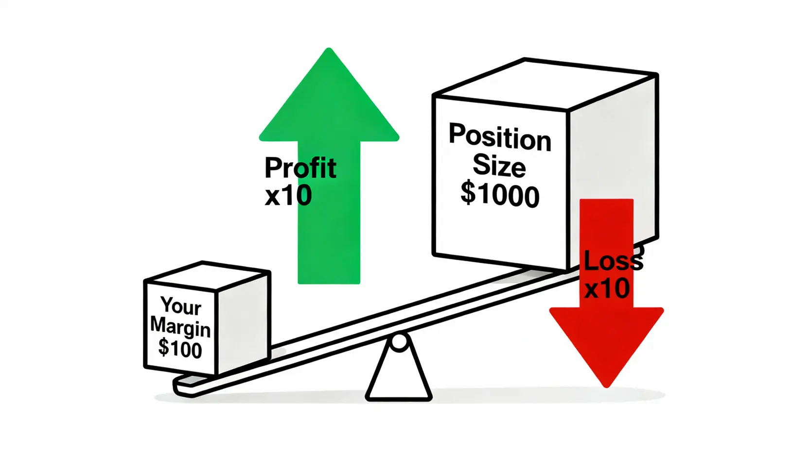 幣安槓桿教學:5步驟精通合約交易,從零上手加密貨幣高倍收益 加密貨幣槓桿交易原理示意圖,顯示用100元保證金透過10倍槓桿控制1000元部位,同時放大獲利與虧損風險。