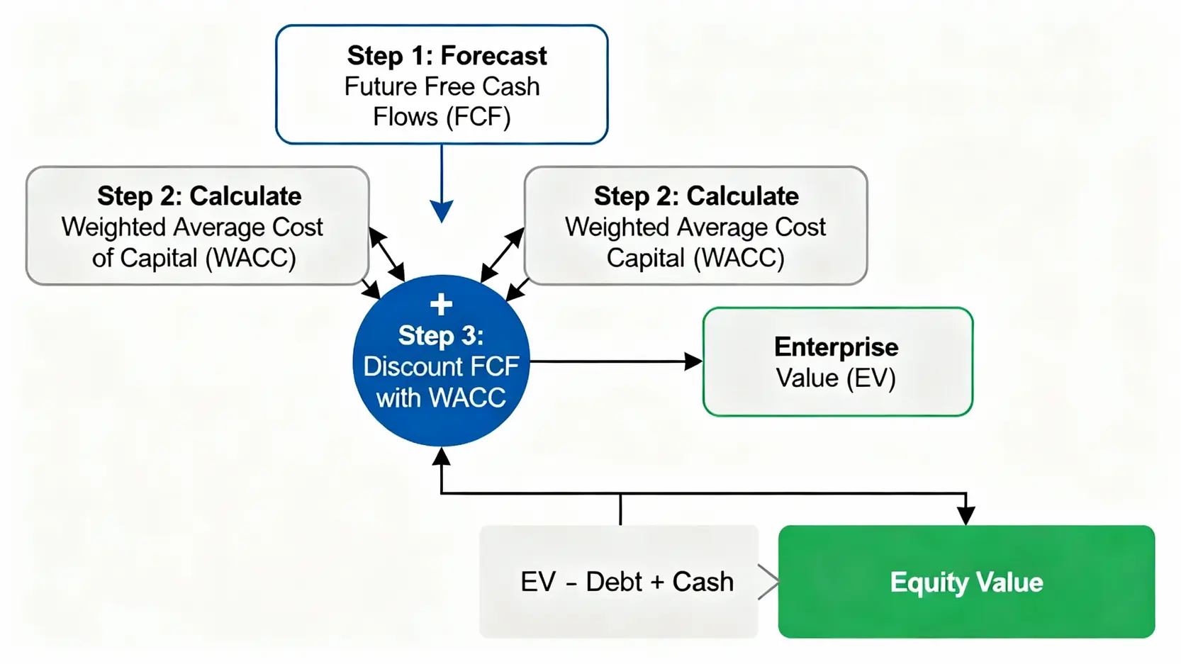 股權價值評估指南:一篇搞懂公司股權價值計算的3大估值方法 現金流量折現法(DCF)計算股權價值的四個步驟流程圖。