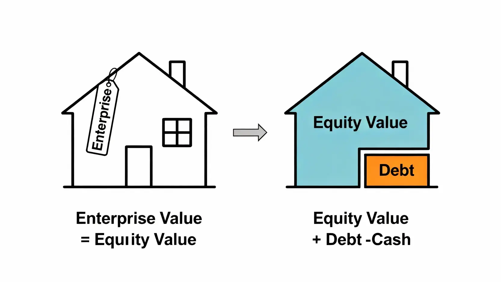 企業價值與股權價值的關係圖，用房子比喻說明企業價值包含股權價值與負債。