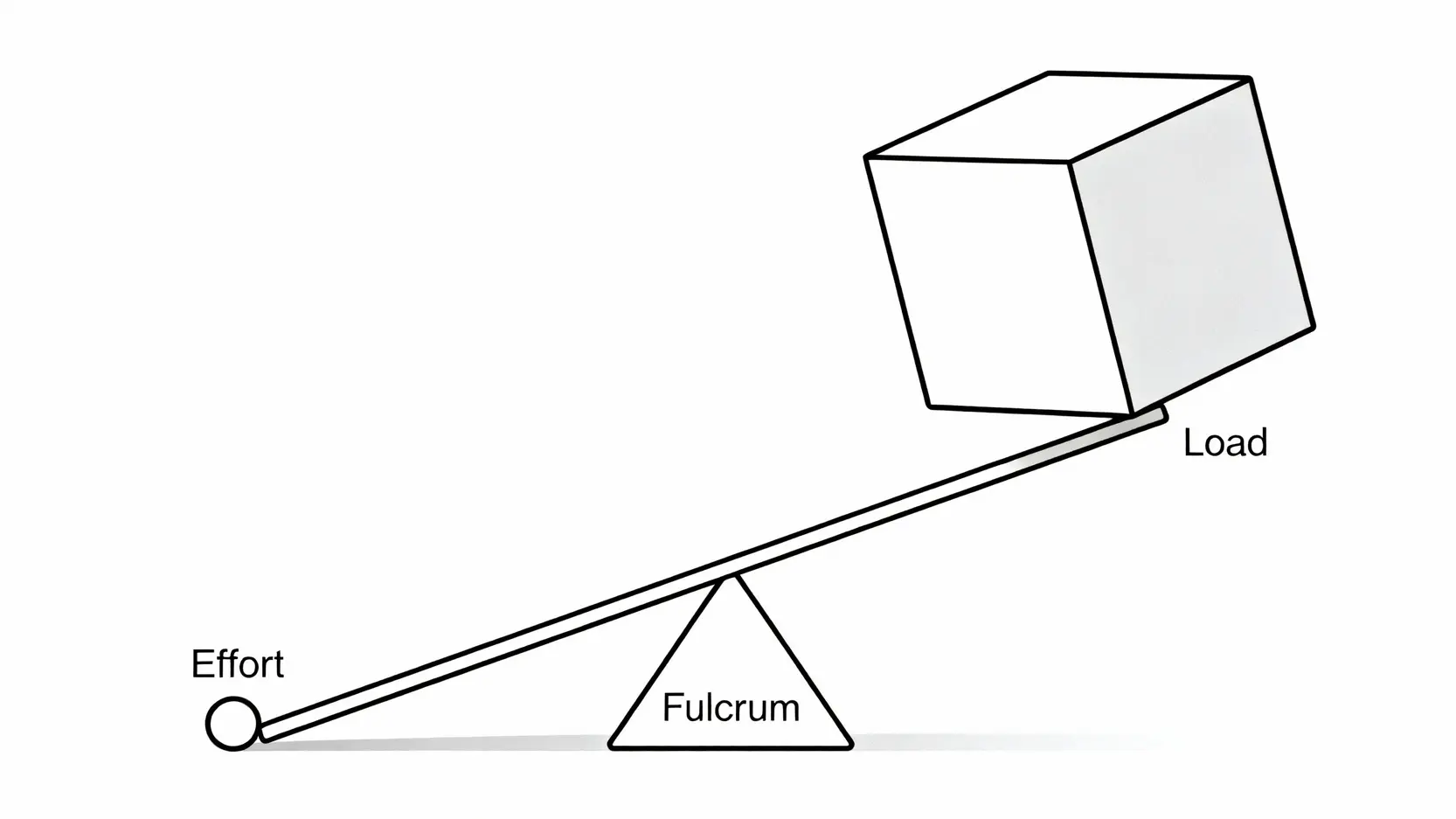 槓桿原理是什麼?從公式到投資,一篇搞懂風險與回報 槓桿原理三要素示意圖,顯示施力點、支點與抗力點的相對位置。