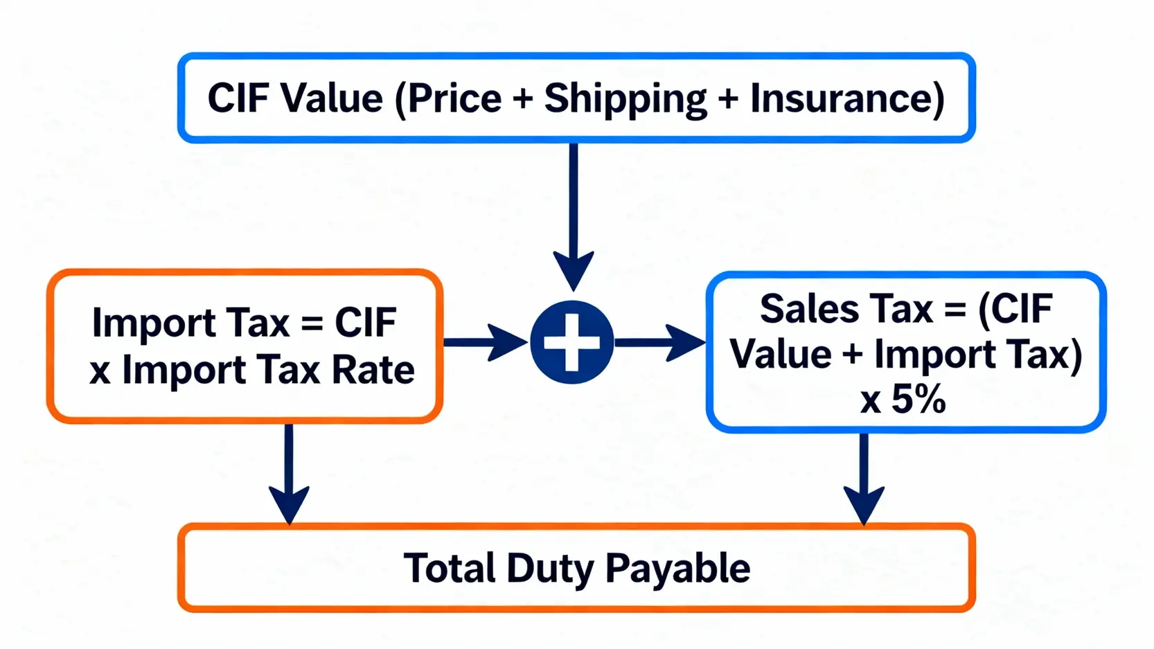【關稅計算教學】海外購物關稅怎麼算?一篇搞懂進口稅試算公式、免稅額與查詢 海外購物關稅計算流程圖,顯示如何從完稅價格算出進口稅與營業稅,最終得到應繳總額。