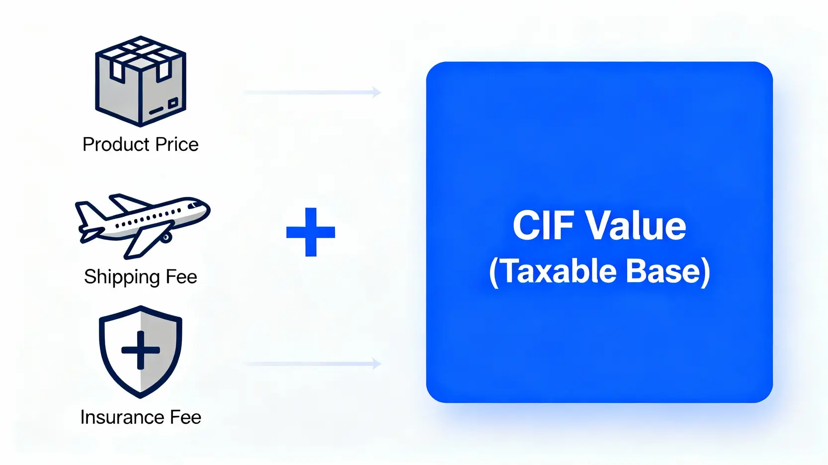 完稅價格 (CIF) 組成示意圖，包含商品價格、國際運費與保險費。