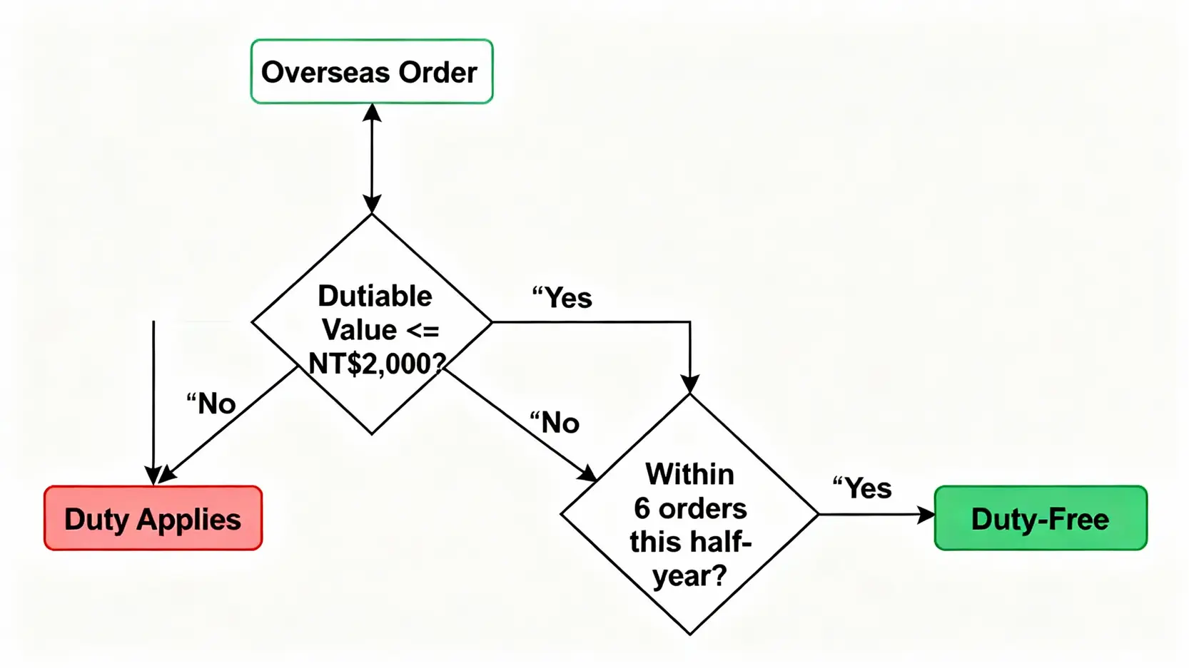 【iHerb關稅懶人包】海外購物必看!免稅額、計算與避稅技巧 海外購物免稅資格判斷流程圖,說明訂單需同時滿足完稅價格低於2000元且在半年6次內的條件。