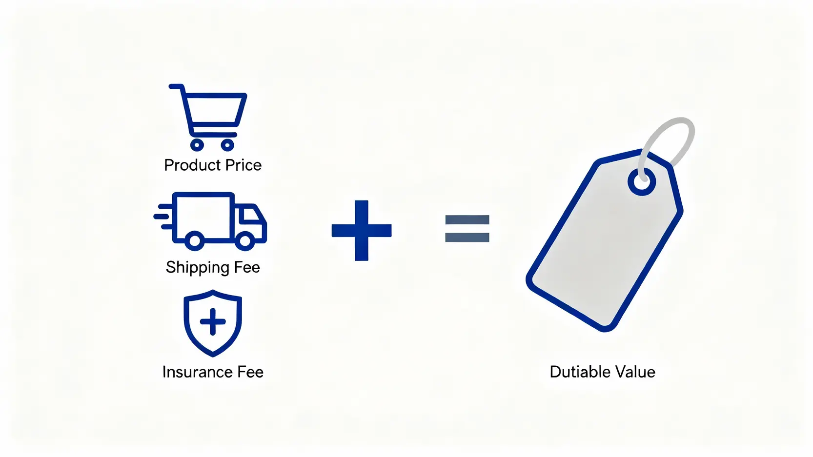 【iHerb關稅懶人包】海外購物必看!免稅額、計算與避稅技巧 完稅價格計算公式示意圖,顯示商品價格、運費與保險費相加等於完稅價格。