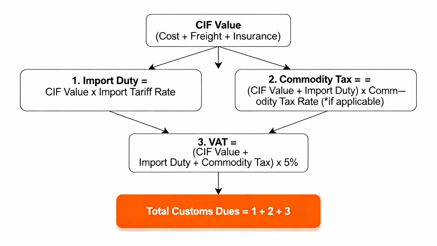 【關稅全攻略】進口稅是什麼?最新關稅計算與稅率查詢教學(附關稅英文) 台灣進口關稅計算流程圖,從完稅價格CIF開始,依序計算進口稅、貨物稅、和營業稅,最終加總得出應繳關稅總額。