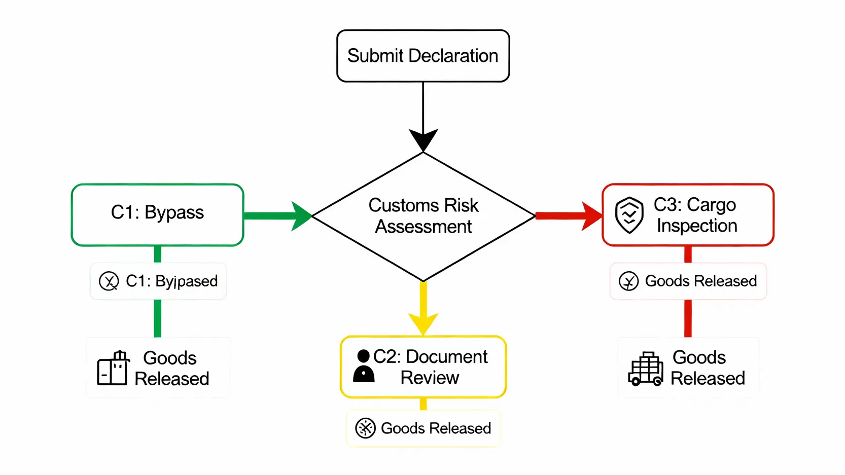關貿單一窗口全攻略:從稅則號別查詢到進口報關流程一篇搞定! 海關進口報關流程圖,展示C1、C2、C3三種通關方式的分流。