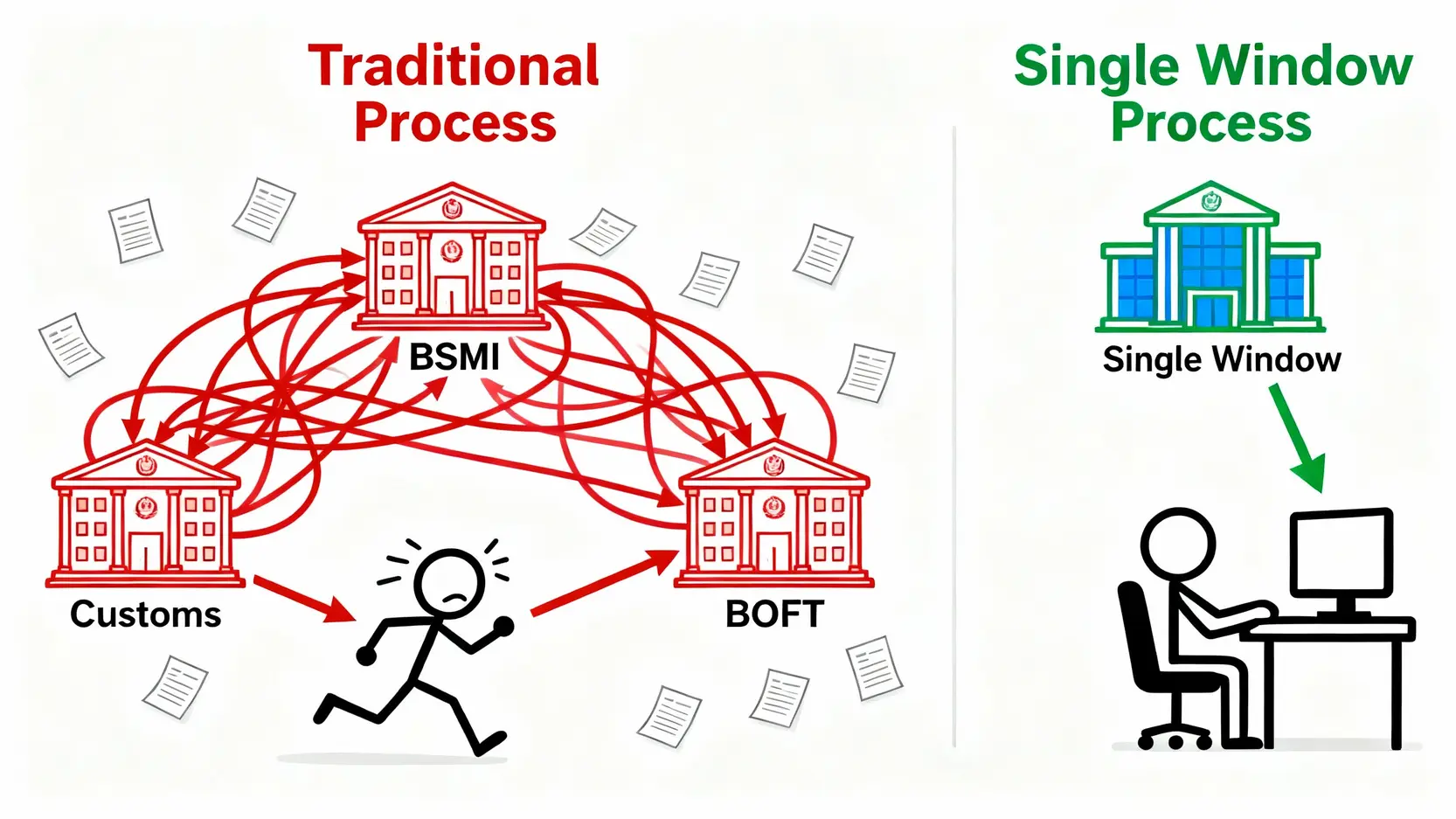 關貿單一窗口全攻略:從稅則號別查詢到進口報關流程一篇搞定! 傳統多窗口報關與現代關貿單一窗口流程的對比圖,顯示了流程的簡化。