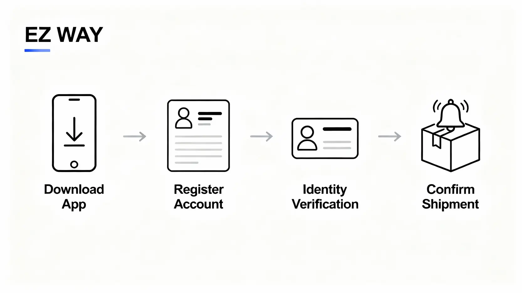 「財政部關務署、台北關、國貿局」一篇搞懂!最新進出口通關、廠商登記指南 EZ WAY易利委App註冊與操作四步驟教學圖。