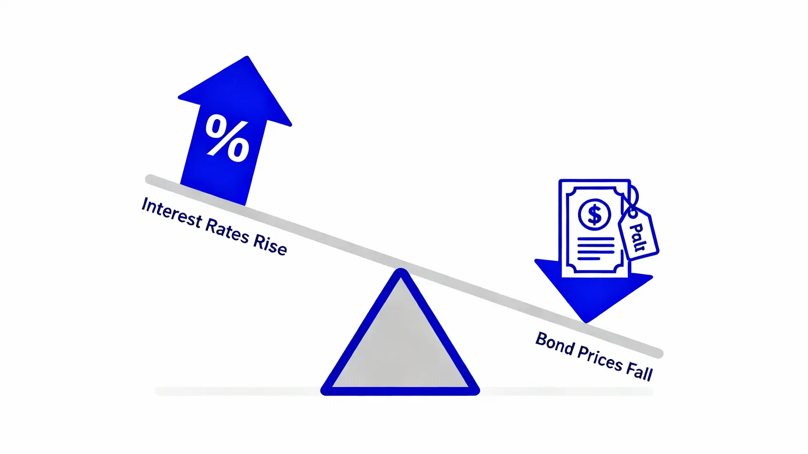 2025 國債怎麼買?一篇搞懂3大購買管道、開戶教學與投資策略 利率與債券價格的蹺蹺板關係圖,說明當市場利率上升時,債券價格會下跌。