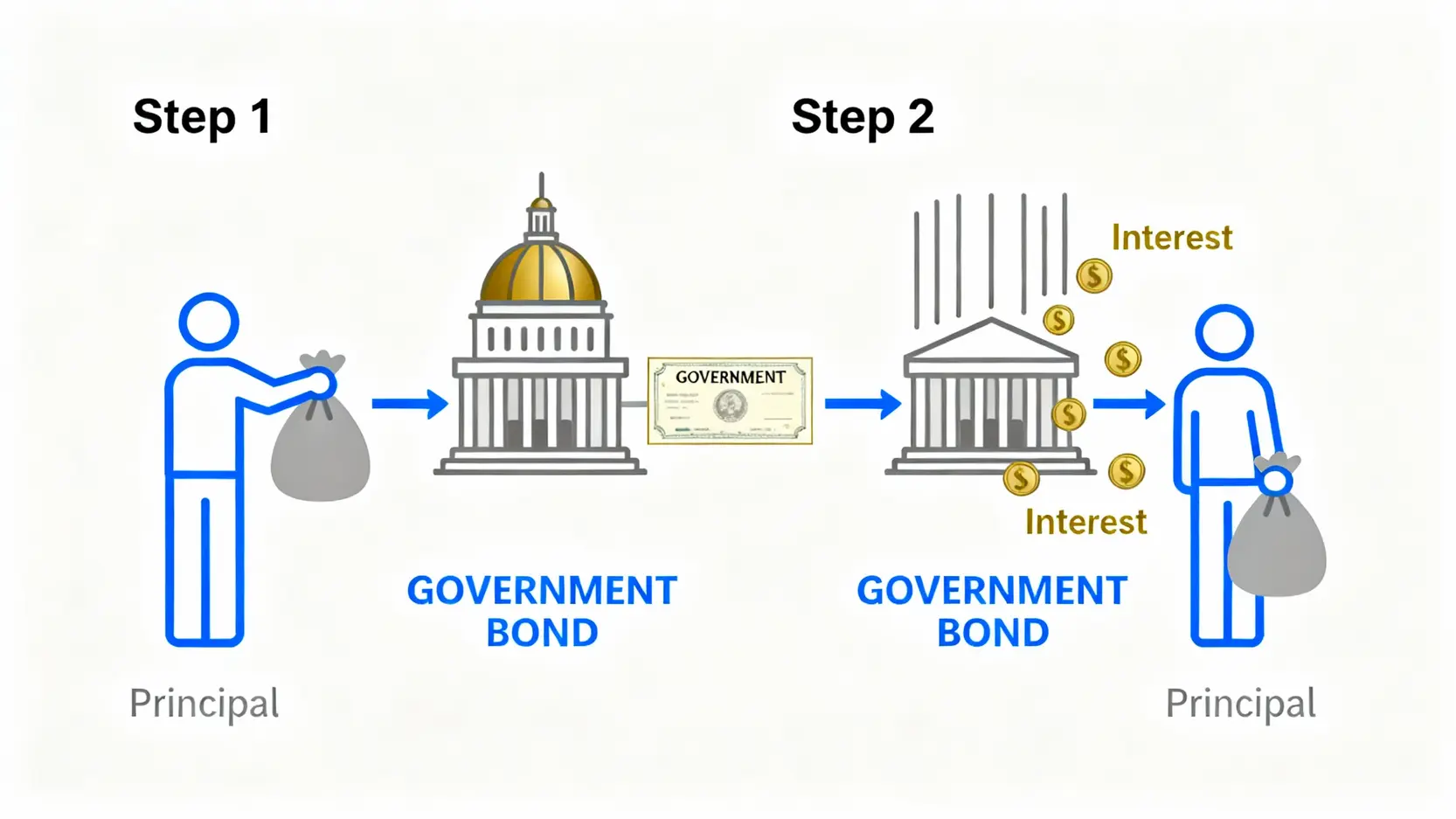 【新手投資指南】國債是什麼?5分鐘搞懂公債、股票的差別與投資策略 政府公債運作原理示意圖,顯示投資人將本金借給政府,並定期收取利息,到期後收回本金的過程。