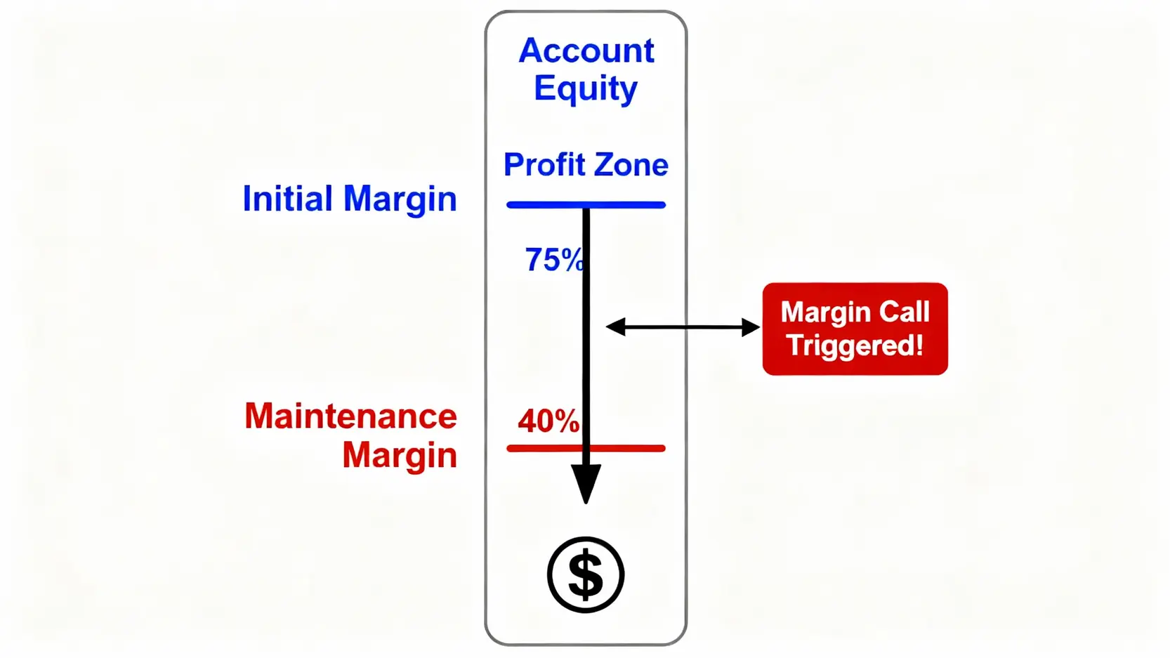 IG黑期手續費要多少?一篇搞懂保證金計算與5步驟下單教學 期貨保證金運作示意圖,顯示帳戶淨值、原始保證金與維持保證金的關係,以及跌破維持保證金時觸發追繳的狀態。