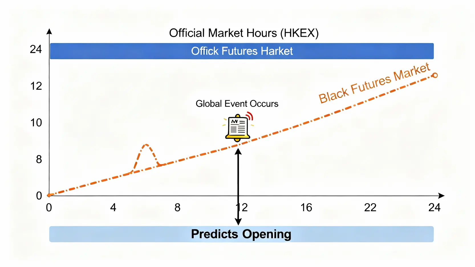【黑期懶人包】IG黑期是什麼?一篇搞懂黑期指數、交易風險與優勢 圖表顯示黑期提供24小時交易,能在官方交易所收盤後對全球事件做出反應,從而預測次日開盤走勢。