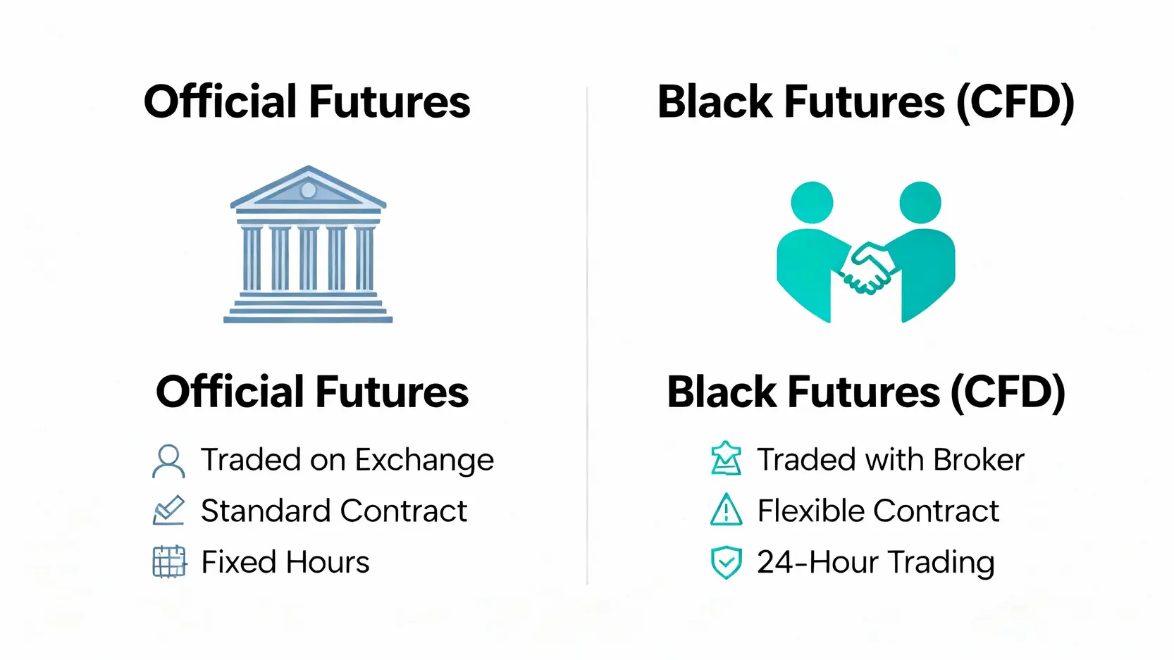 【黑期懶人包】IG黑期是什麼?一篇搞懂黑期指數、交易風險與優勢 官方期貨與黑期(差價合約)的對比圖,顯示兩者在交易場所、合約規格和交易時間上的差異。