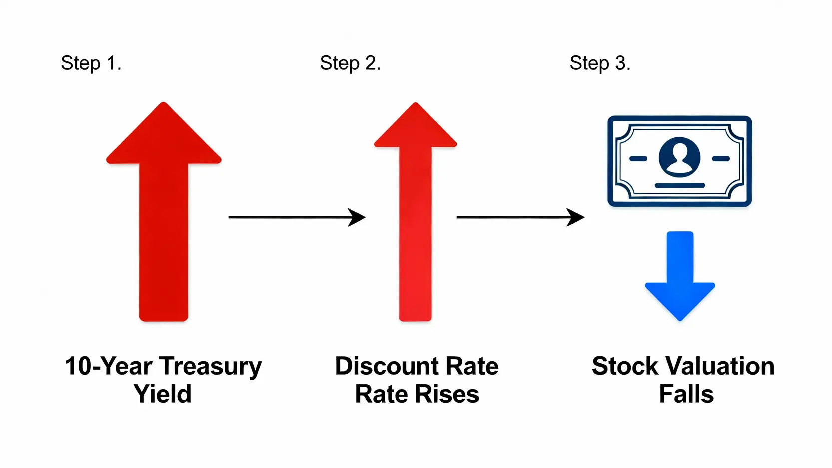 美債殖利率倒掛代表什麼?一篇掌握國債利率影響與投資策略 利率上升導致成長股估值下修的流程圖。
