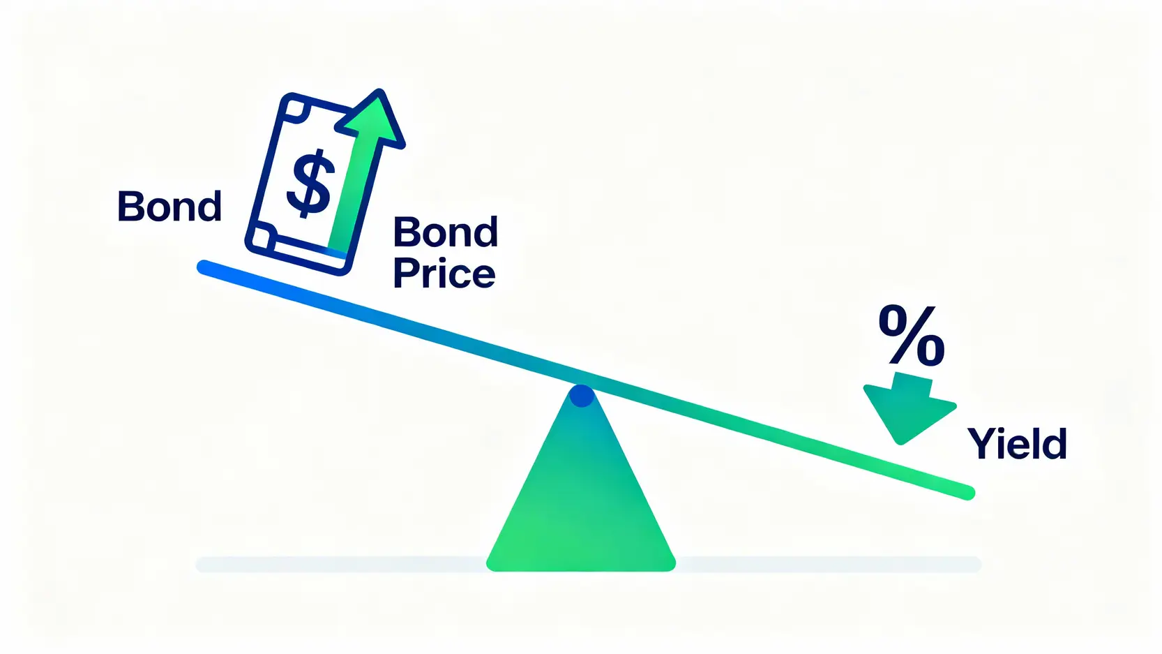 美債殖利率倒掛代表什麼?一篇掌握國債利率影響與投資策略 債券價格與殖利率的反向關係蹺蹺板示意圖。