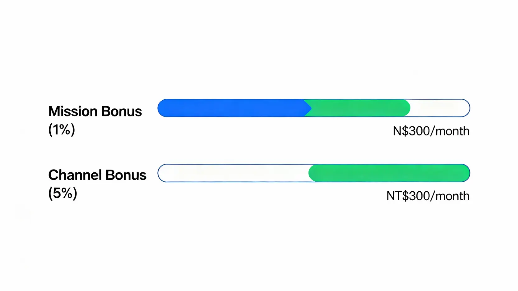 【2025永豐大戶卡回饋全攻略】指定通路/海外消費/回饋上限,一篇看懂最高8%怎麼拿! 永豐大戶卡回饋上限示意圖,顯示任務加碼1%與通路加碼5%各自有獨立的每月300元回饋上限。
