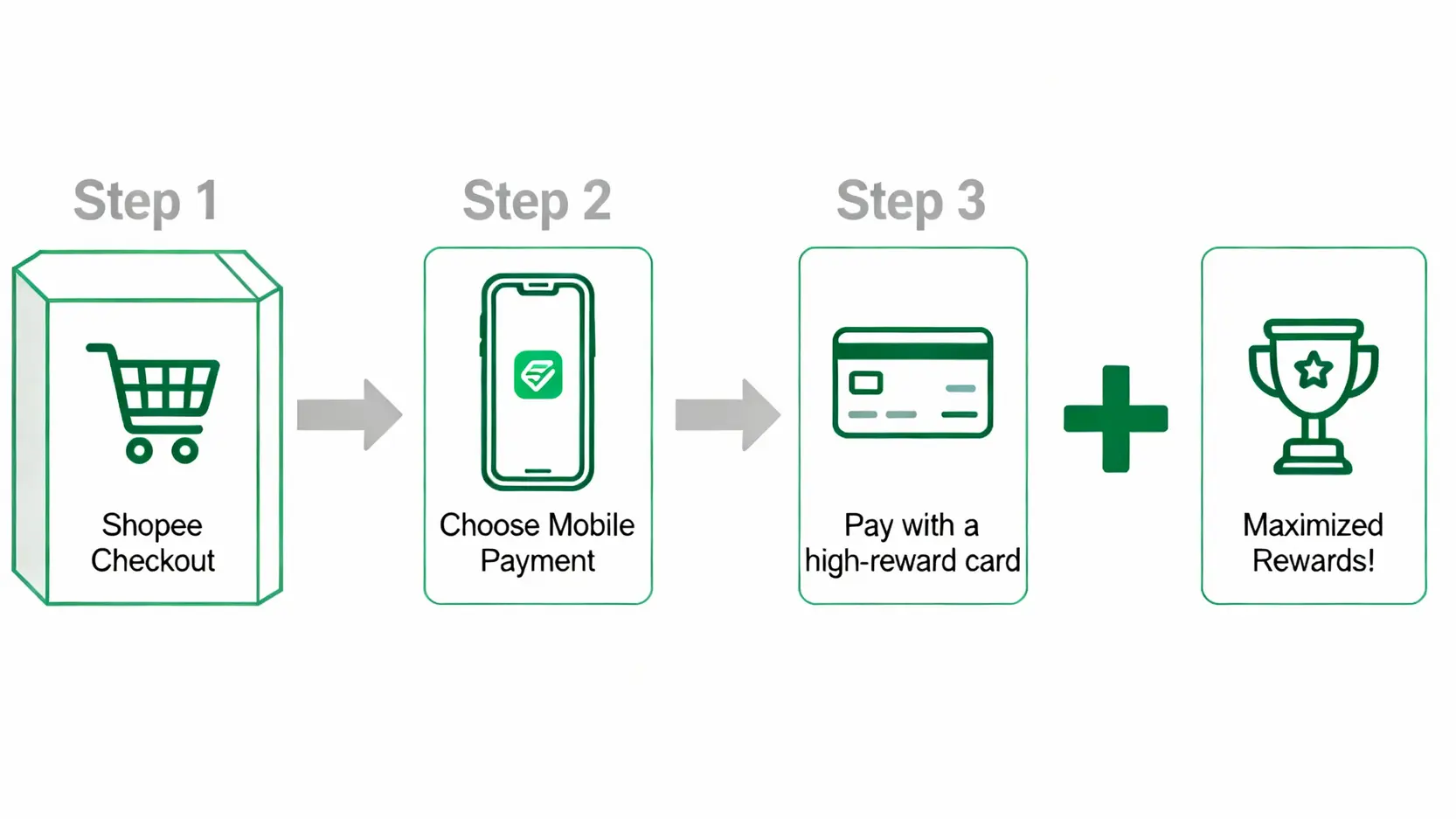 2026 蝦皮信用卡回饋排名:一篇搞懂5張蝦皮刷卡與國泰聯名卡優惠! 蝦皮購物信用卡回饋疊加技巧流程圖,展示如何透過行動支付獲取更高刷卡回饋。