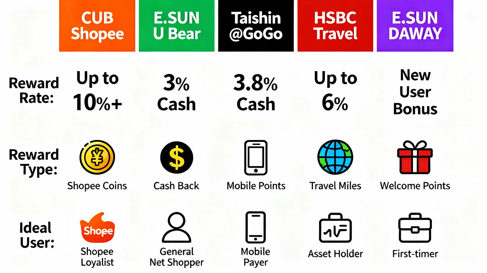 2026 蝦皮信用卡回饋排名:一篇搞懂5張蝦皮刷卡與國泰聯名卡優惠! 2025年五大蝦皮信用卡回饋比較圖表,包含國泰蝦皮卡、玉山U Bear卡、台新@GoGo卡等關鍵回饋率與適合對象分析。