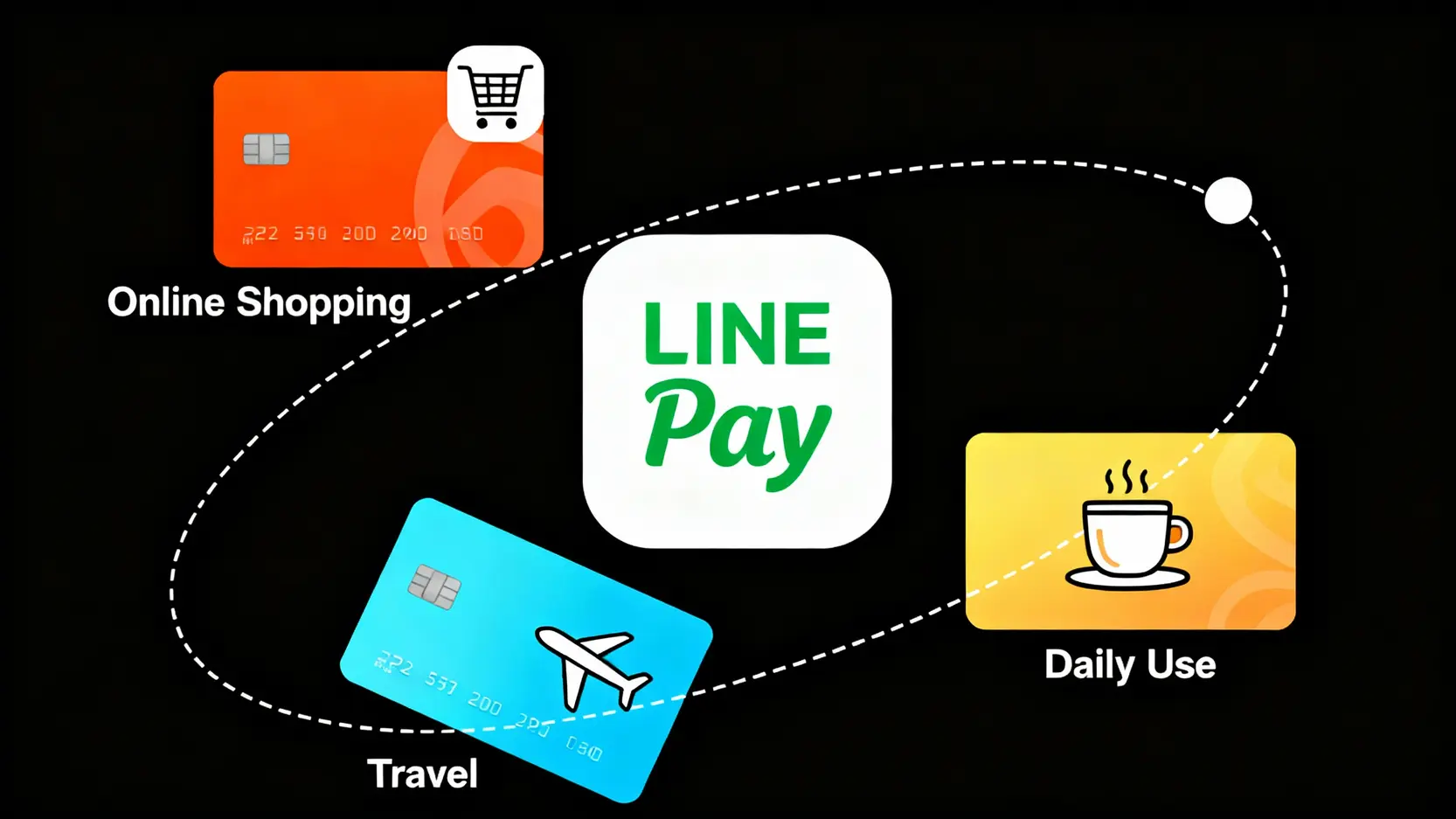 【2025 LINE Pay信用卡回饋】最強8張卡推薦!這樣綁定賺最高16%回饋 LINE Pay 信用卡回饋概念圖,展示如何根據不同消費情境選擇最合適的卡片。