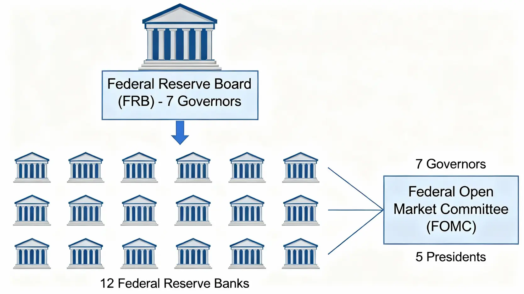 聯準會是什麼?一篇搞懂Fed功能、升息影響與FOMC會議 美國聯準會組織架構圖,展示聯邦準備理事會、12家地區銀行與聯邦公開市場委員會之間的關係。