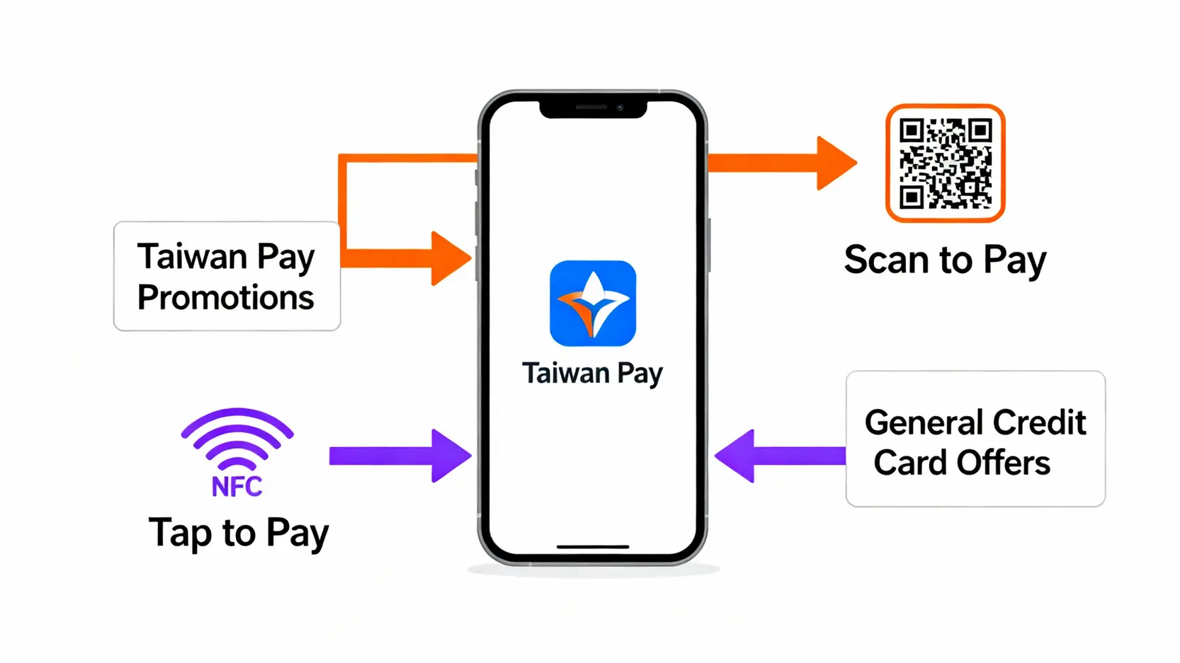 【2025最新】台灣Pay回饋攻略:信用卡優惠、掃碼活動、支援銀行一篇搞定! 一張圖解台灣Pay感應支付與掃碼支付的差異,顯示兩種支付方式對應不同的優惠活動體系。