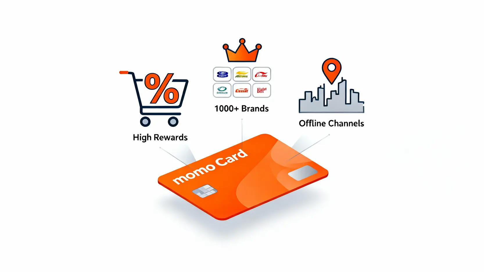 富邦momo卡回饋攻略:momo幣這樣用最省!2025最新7%回饋秘訣與PTT評測 富邦momo卡三大核心優勢示意圖,包含momo通路高回饋、千大品牌加碼、以及店外通路優惠。