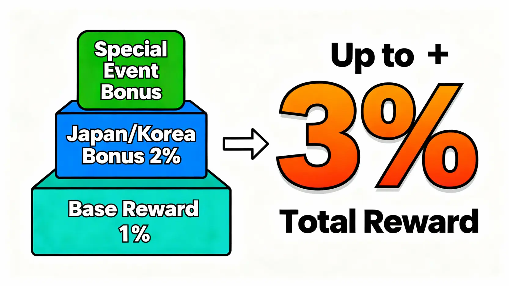 【2025富邦J卡回饋全攻略】日韓旅遊神卡?LINE POINTS回饋、優缺點一篇搞懂 富邦J卡日韓回饋結構示意圖,展示了基本回饋、日韓加碼與活動加碼如何疊加成最終的高回饋率。