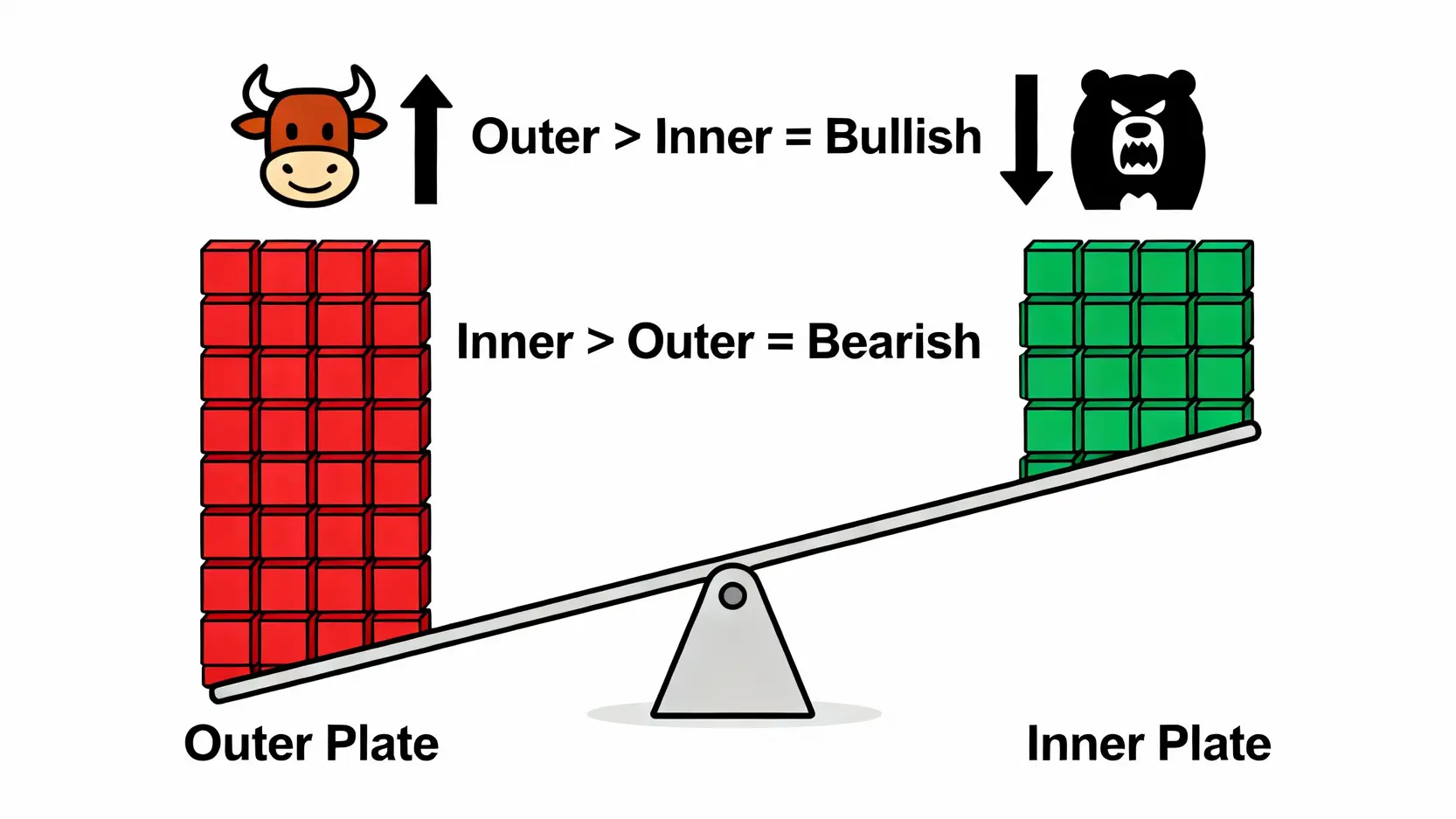 內盤外盤代表什麼?一篇搞懂內外盤比,快速判斷股價多空方向 內外盤比多空力道示意圖,外盤大於內盤時由牛市主導,內盤大於外盤時由熊市主導