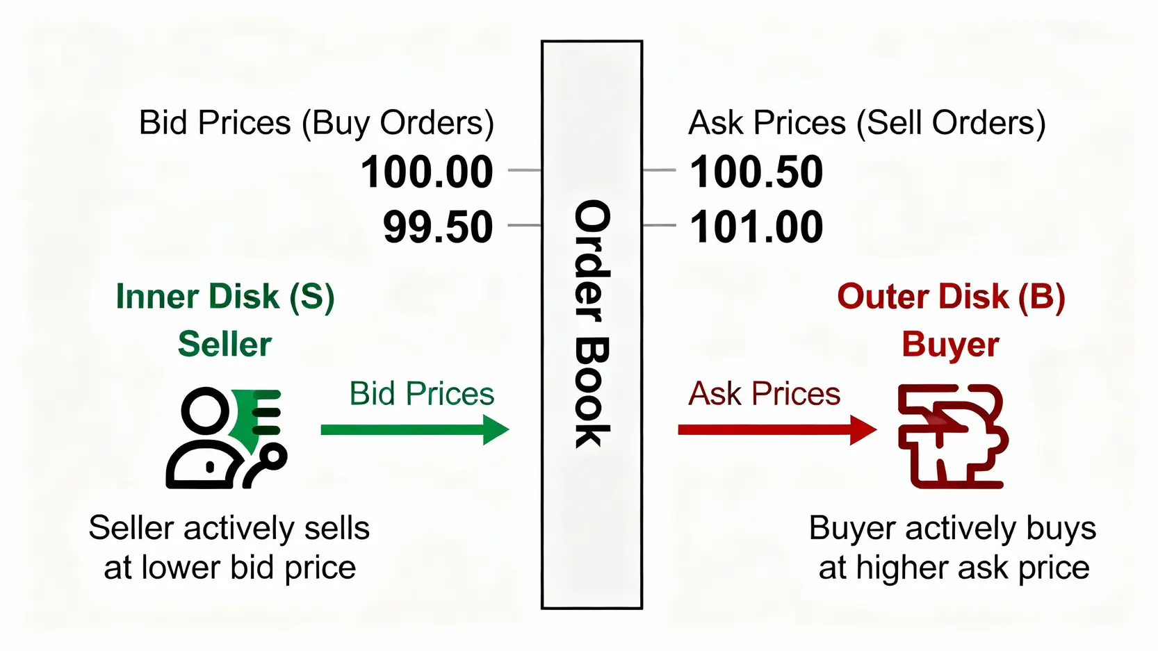 成交量怎麼看?一篇搞懂成交量顏色、內盤外盤與量價關係 內盤與外盤的運作原理示意圖,顯示賣方以委買價成交形成內盤,買方以委賣價成交形成外盤。