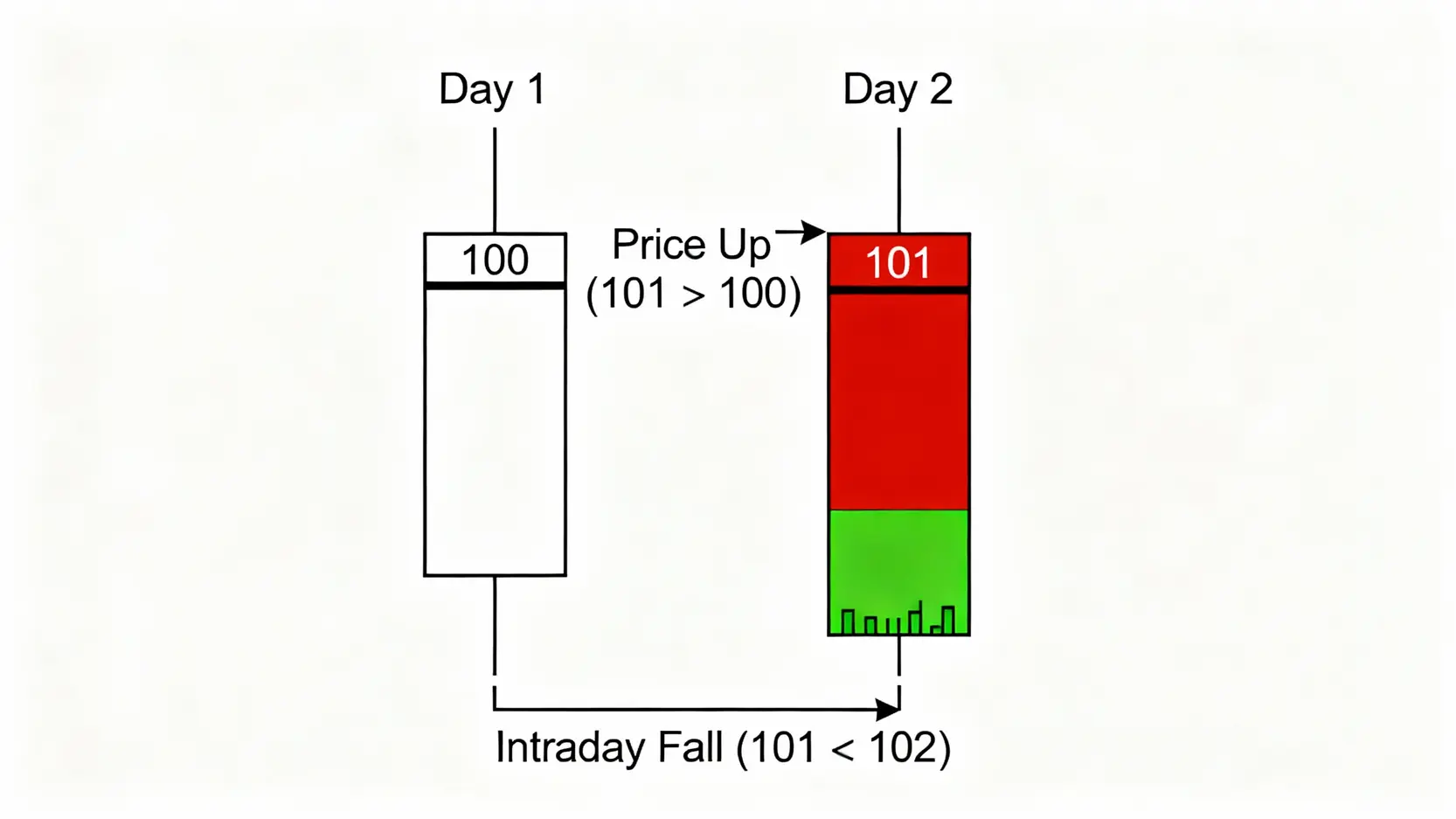 成交量怎麼看?一篇搞懂成交量顏色、內盤外盤與量價關係 一張圖解釋K棒顏色與成交量顏色的區別,展示了股價上漲但當日收黑K的「假紅K」情況。