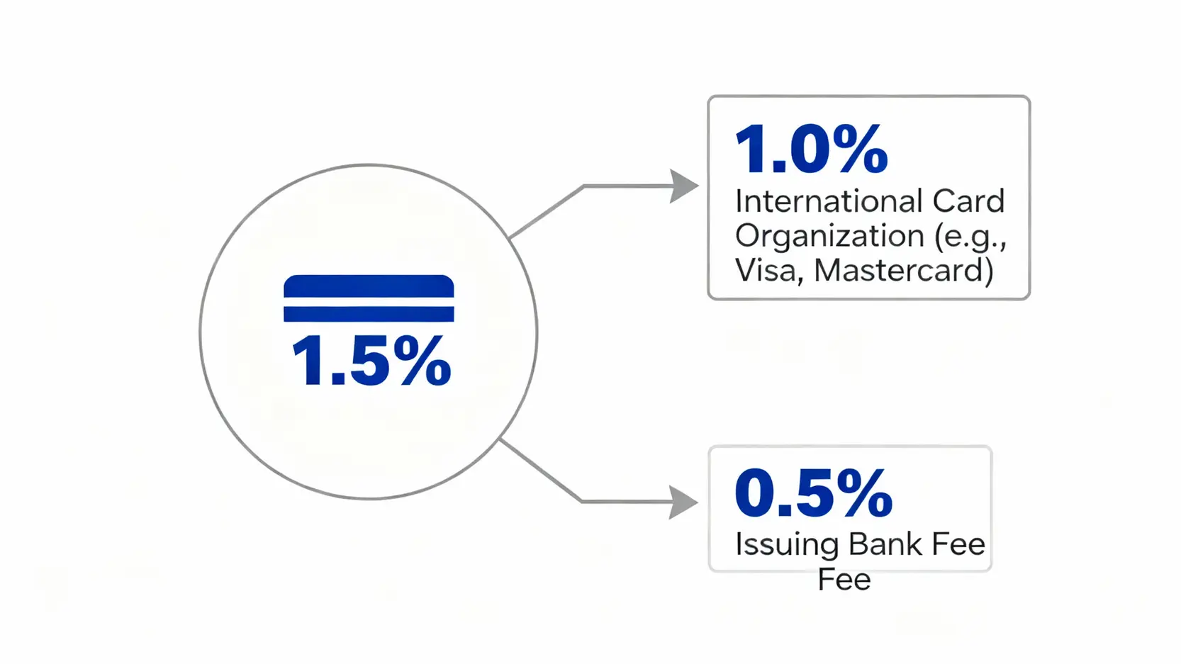 海外刷卡手續費照樣賺!2025旅遊信用卡完整指南,選對卡回饋無上限 海外刷卡手續費組成圖,顯示1.5%手續費包含1%國際組織費用和0.5%銀行費用。