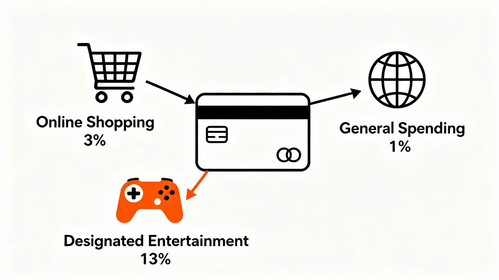玉山Ubear卡回饋全攻略:2025網購3%、娛樂13%回饋上限與隱藏用法 玉山Ubear卡三大核心回饋權益示意圖,包含網購3%、指定娛樂13%、及一般消費1%。