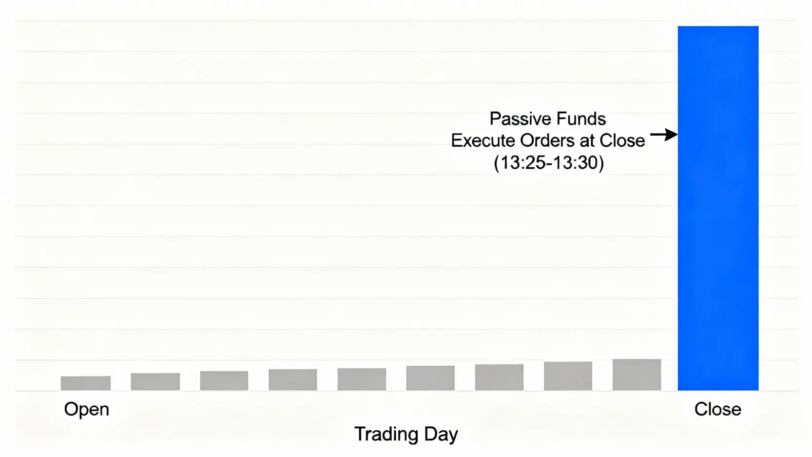 MSCI季度調整是什麼?最新權重調整影響、時間、成分股一次看懂 MSCI調整生效日台股尾盤爆量現象的成交量圖表