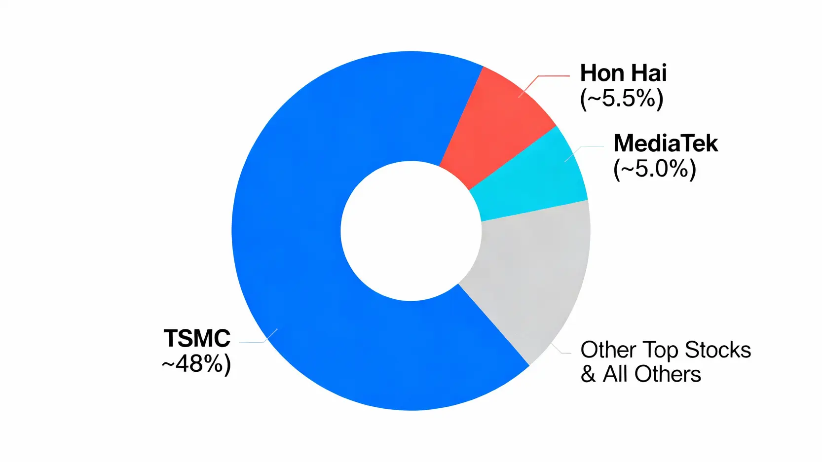 MSCI台灣指數是什麼?2025最新成分股、ETF投資懶人包 MSCI台灣指數前十大成分股權重分佈圓餅圖,顯示台積電佔據近半數的權重。
