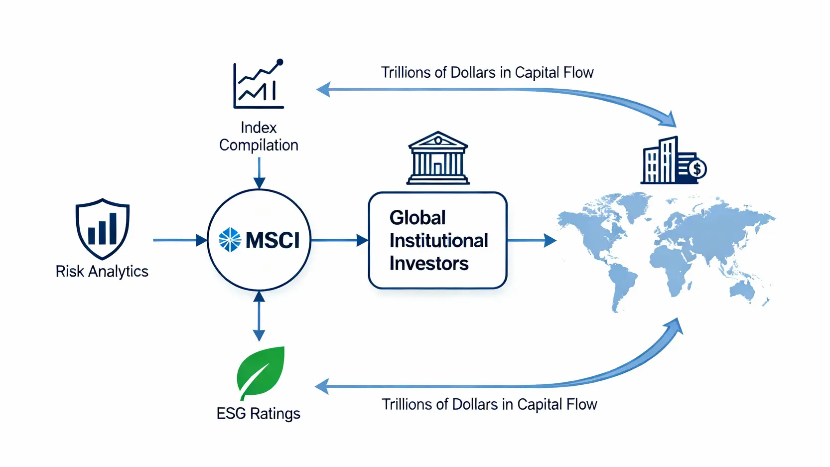 MSCI是什麼?一篇看懂MSCI指數調整、成分股與對台股的3大影響 MSCI公司三大核心業務與其如何影響全球法人資金流向的概念示意圖。