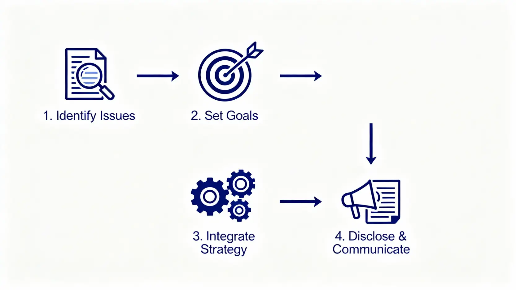 ESG是什麼?2025年企業必修課!一篇搞懂ESG定義、3大指標與CSR的差別 企業推動ESG的四個步驟流程圖:鑑別議題、設定目標、融入策略、揭露溝通。