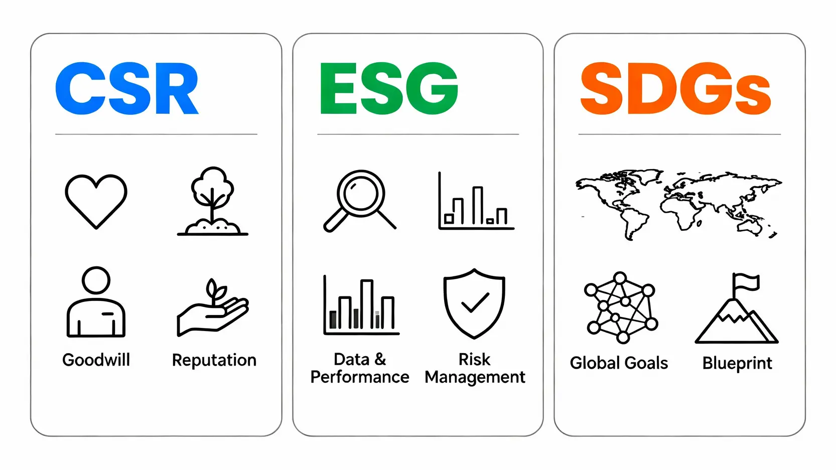 SDGs意思是什麼?聯合國17項永續發展目標完整解析,與ESG差在哪? 一張圖比較CSR、ESG與SDGs的差異,從企業善意、投資績效到全球目標三個層面進行區分。