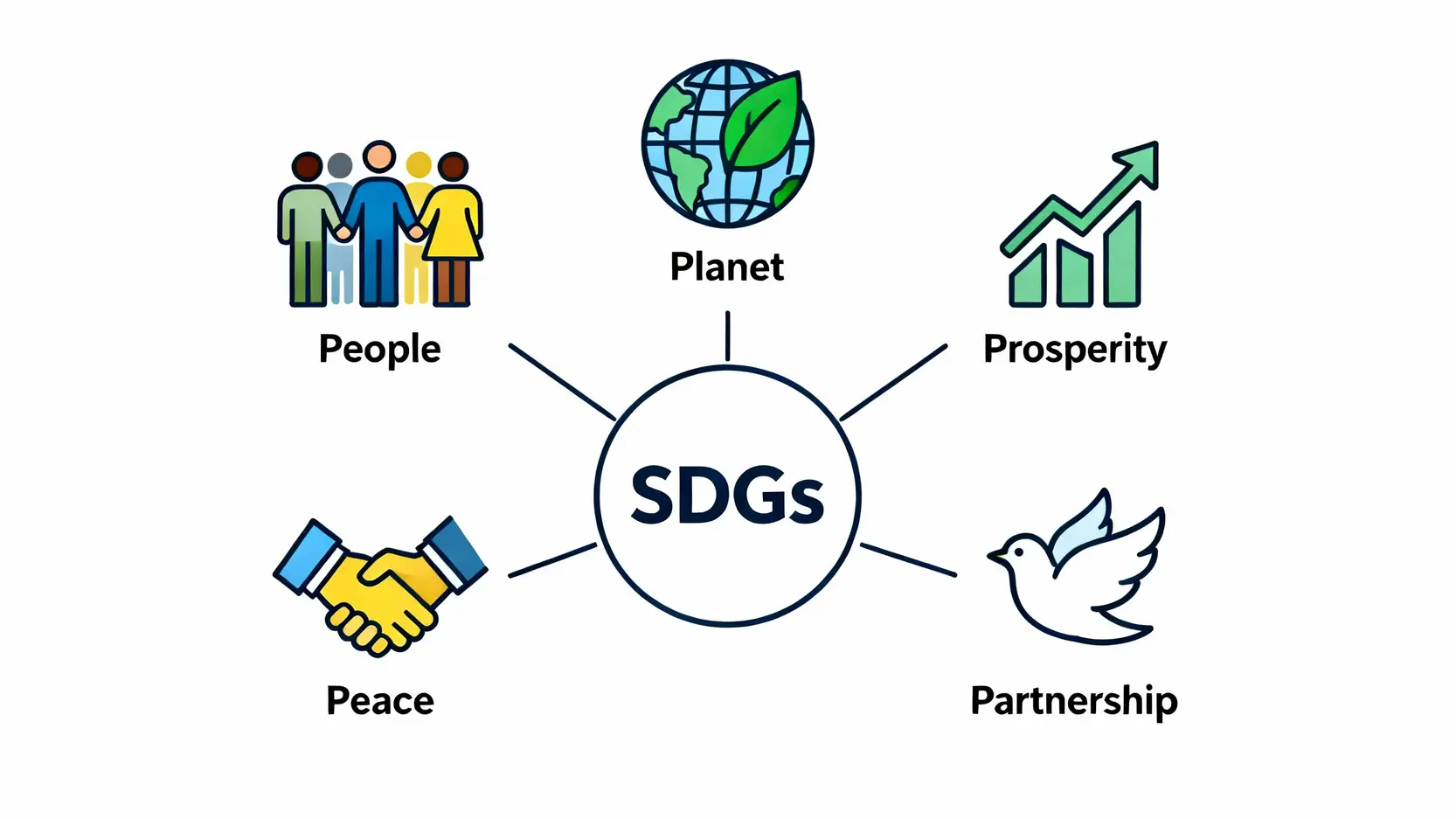 SDGs意思是什麼?聯合國17項永續發展目標完整解析,與ESG差在哪? SDGs永續發展目標的五大核心精神5P示意圖,包含人類、地球、繁榮、和平與夥伴關係。