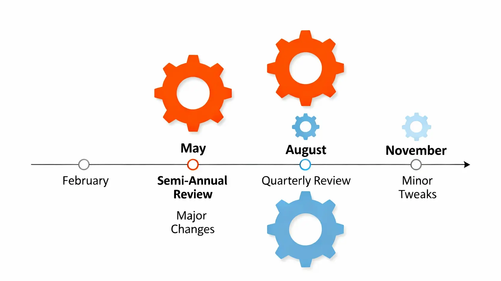 【2026最新】MSCI成分股查詢完整教學,一次看懂季度調整與投資影響 MSCI指數年度調整時程圖,顯示二月和八月為季度調整,五月和十一月為半年度調整。